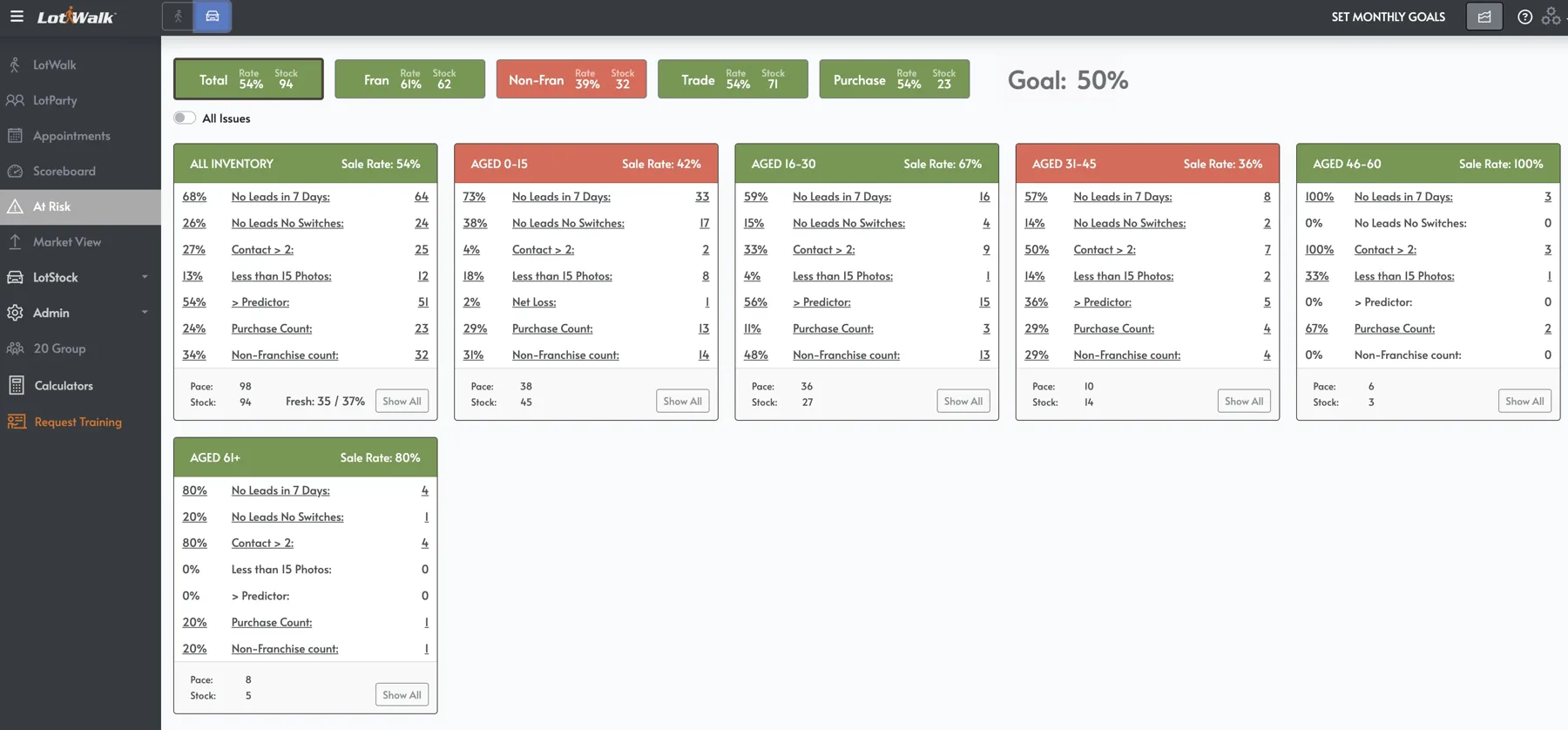 LotWalk At Risk view: segment sale rates against a 50% monthly goal, then each age bucket with its sale rate and issue counts